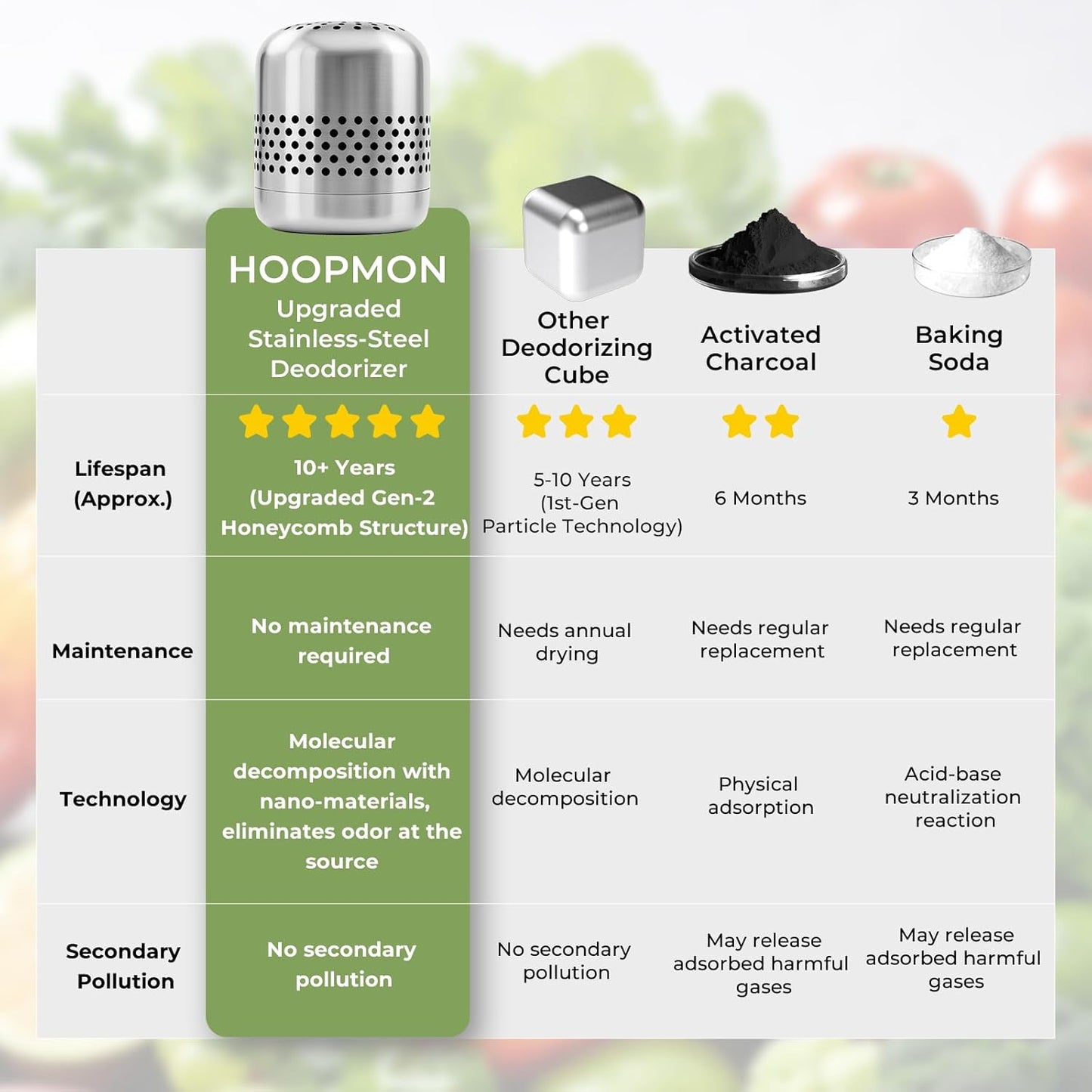 Upgraded Refrigerator Deodorizer โ Lasts for 10 Years, Long-Lasting Odor Eliminator for Fridge, Closet, Car -More Effective Than Baking Soda Charcoal Air Purifier - Nano Catalyst Technology (1 Pack)