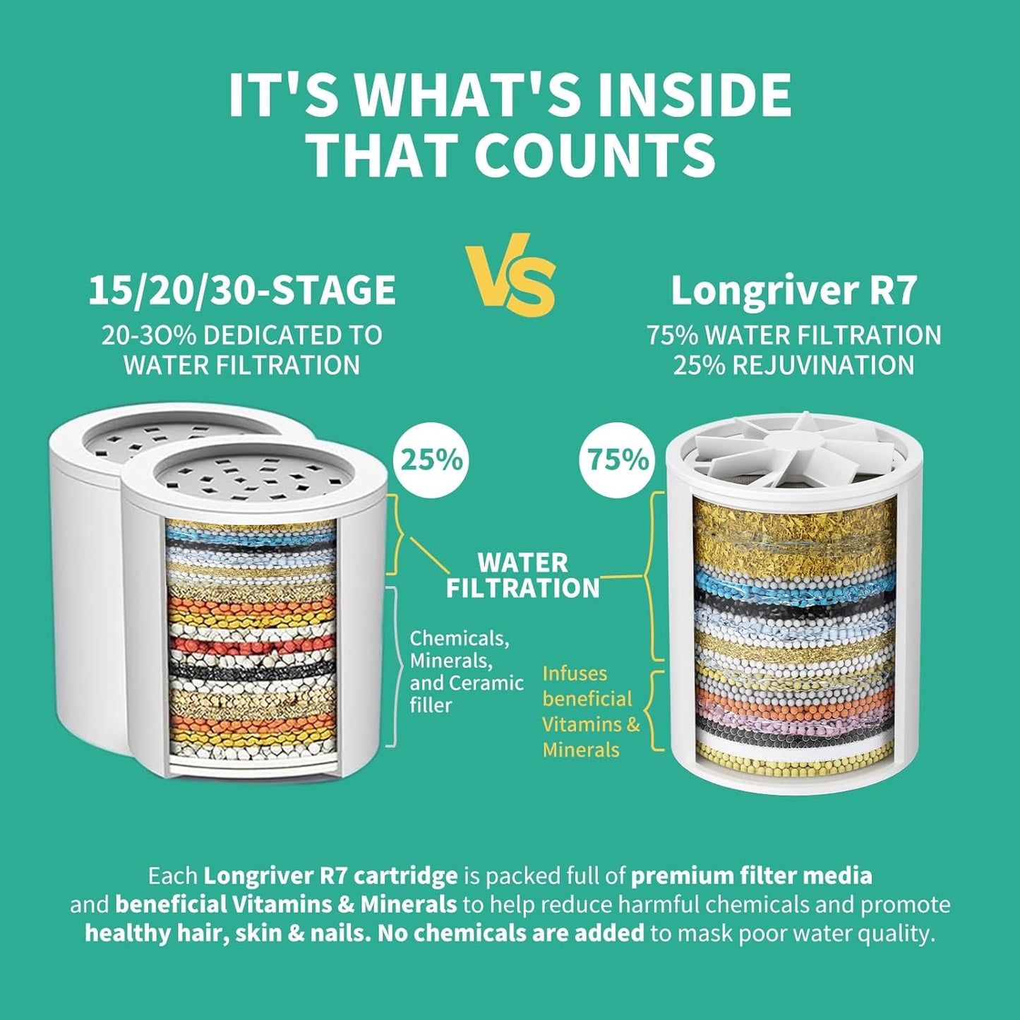 R7 Shower Filter High Put Shower Water Filter for Hard Water 99.99% Remove Chlorine, Shower Water Softener, Improve your skin and hair, Bathroom Fixture Hardware Parts, Brushed Nickel, 2 Pack